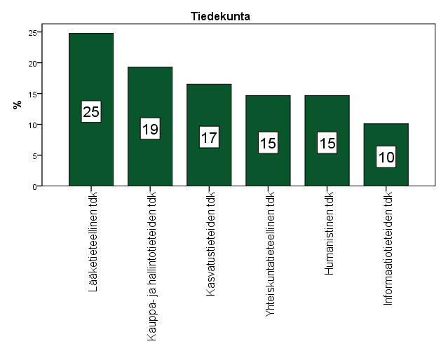 Kuva 1 Kyselyyn vastanneiden tohtorin