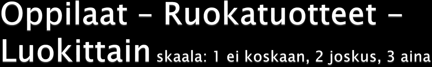 Luokka Yhteensä 1 2 3 4 5 6 Keskiarvo Keskiarvo Keskiarvo Keskiarvo Keskiarvo Keskiarvo Keskiarvo N= 304 34 64 61 53 42 35 Maistan jokaista ruokaa, vaikka 2,54 2,74 2,71 2,55 2,34 2,55 2,37 en