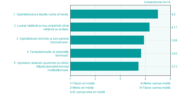 Oppilaitos eri eri Ei eikä eri 1. Oppilaitoksessa tarjottu ruoka oli hyvää. 5 0 4,5 0,6 2. Luokat, käytävät ja muu ympäristö olivat viihtyisiä ja siistejä. 4,2 0,9 3.