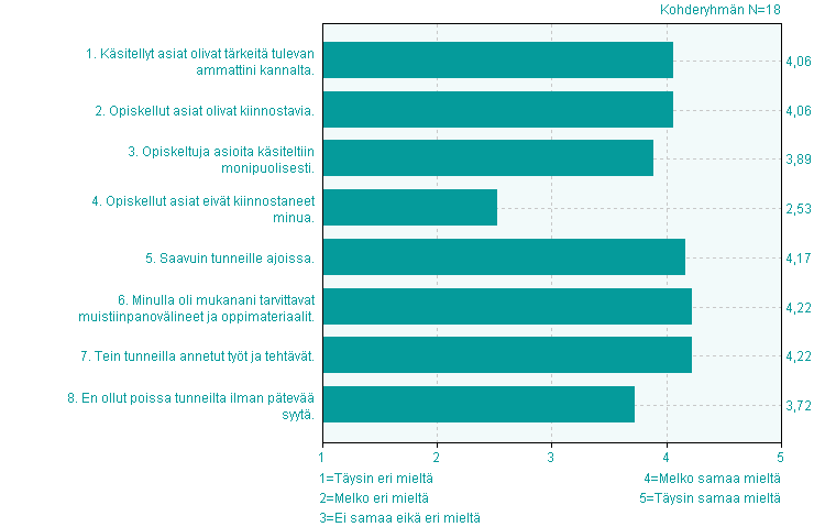 6. Opettajat tarjosivat minulle tukea ongelmissani, kun sitä tarvitsin. 4,0 1,0 7. Opettajat kohtelivat minua oikeudenmukaisesti. 4,1 0,9 8. Opettajilla oli tarpeeksi aikaa minulle. 3,9 0,9 9.