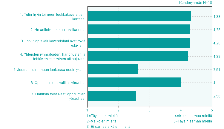 pätevää syytä. Opiskeluilmapiiri eri eri Ei eikä eri 1. Tulin hyvin toimeen luokkakavereitteni kanssa. 5 4,3 0,8 2. He auttoivat minua tarvittaessa. 4,3 0,8 3.