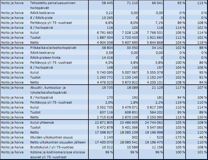 Tuottajan viesti tilaajalle: Omaishoito Omaishoidon tukea on myönnetty kaikille omaishoidon tuen kriteerit täyttäville. Omaishoidon tuen toteuma on 107,3 %.