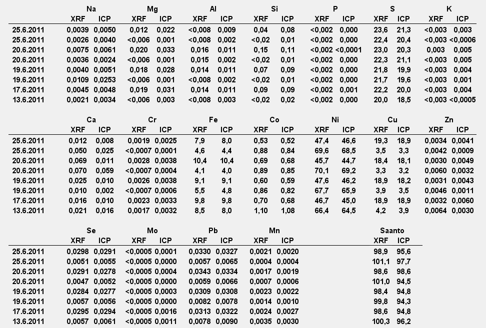 XRF vs