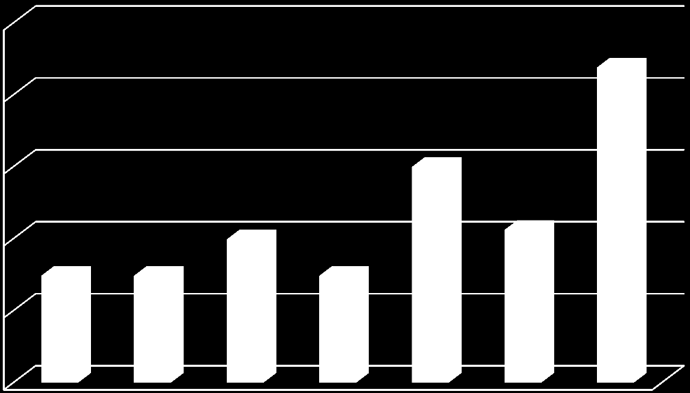 42 kertyy 44, ja kulutus koko tuotantoprosessin tieajoista on noin neljännes. l/v 25 21,9 20 15 14,98 10 7,42 7,42 9,94 7,42 10,6 5 0 kyntö äestys kylvö jyräys ruiskutus puinti villjanajo Kuvio 7.