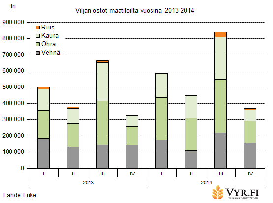 Vuoden 2014 viimeisellä vuosineljänneksellä vehnää toimitettiin kauppaan ja teollisuuteen 158 000 tonnia ja sen toimitukset sujuivat suhteelliseen normaaliin tahtiin.