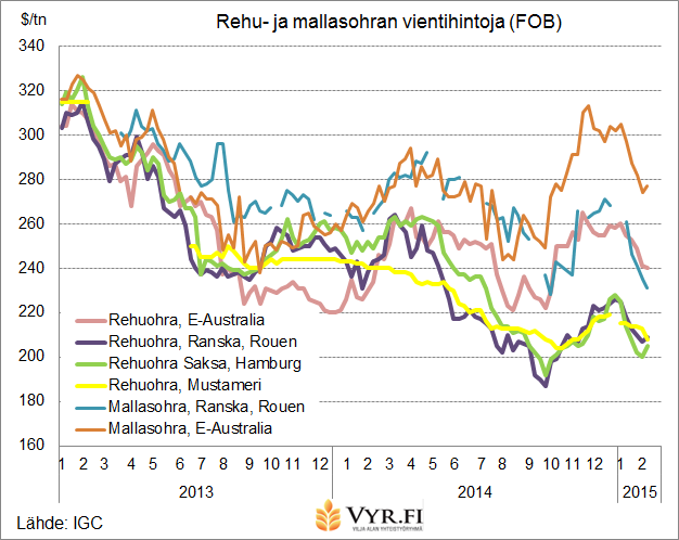 Rehuohran hinta EU:ssa saanut tukea kansainvälisiltä markkinoilta Ohran hintaa EU:ssa on tukenut vehnän tavoin hyvin sujunut vientitoiminta pitkin kuluvaa markkinointikautta.