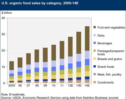 Maitotaloustuotteet ovat merkittävä luomukategoria UK Organic Market Breakdown 2,1% 1,8% 3,0% 3,9% Dairy (+4.4%) Fruit & Veg (-0.5%) 43% 10,4% 30,2% Canned (+0.8%) Meat/fish/poultry (+2.