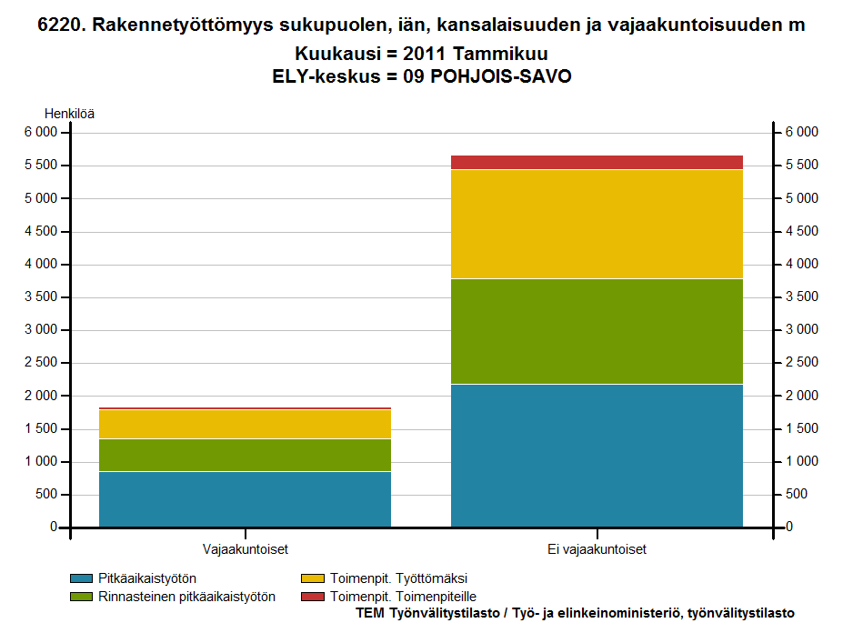 Vajaakuntoisista noin