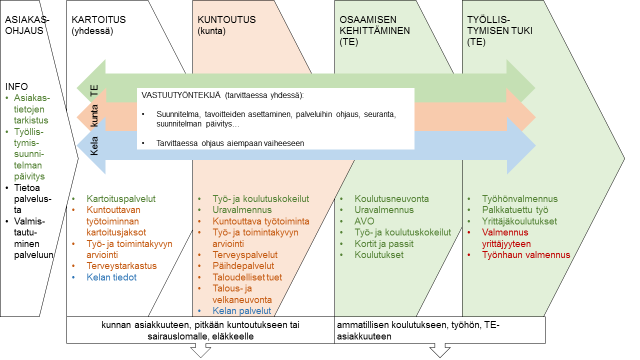 LIITE 4 PALVELUPROSESSI JA TARJOTTAVAT PALVELUT YHTEINEN TOIMIPISTE Kunnan tai kuntayhtymän tuottamat palvelut TE-toimiston palvelut Kelan palvelut KANGASALA Kunnan tai kuntayhtymän tuottamat