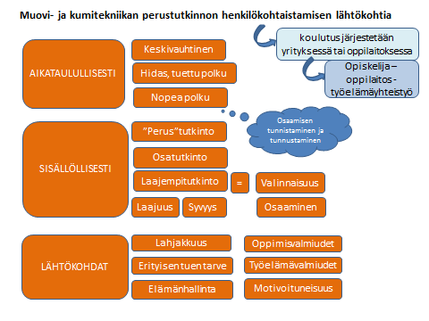 Muovi- ja kumitekniikan perustutkinto sisältää opintoja 120 opintoviikkoa (ov), josta opinto-ohjausta vähintään 1,5 ov.