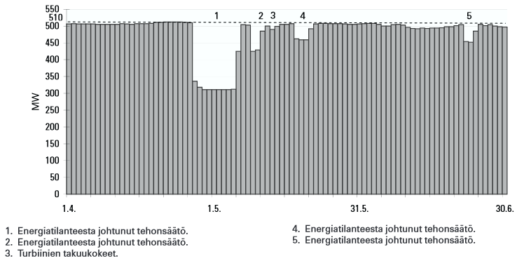 75 Kuvassa 22 on esitetty Loviisan kakkosyksikön sähköntuotanto huhtikuun alun ja kesäkuun lopun välisenä aikana vuonna 2002, jolloin jouduttiin toteuttamaan sen hetkisestä energiatilanteesta