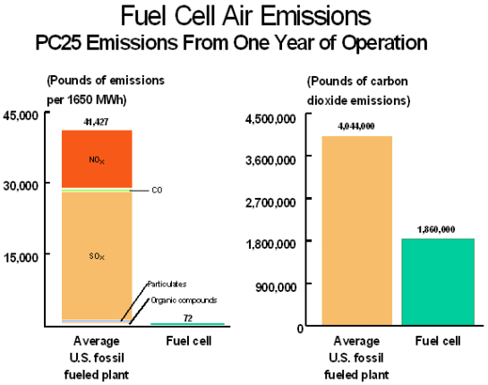 54 Kuva 25: Polttokennon päästöt verrattuna voimalaitokseen fossiilisia polttoaineilta käytettäessä (fuelcell.org 2011). Kuva 25 antaa perspektiiviä polttokennoteknologian hyödyntämisen päästöetuihin.