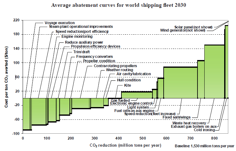 55 Kuva 26: Hiilidioksidi päästöjen vähennys eri tekniikoilla (DNV 2009, 3) Norjalaisen Det Norske Veritas-luokituslaitoksen insinöörien laskelmien mukaan polttokennojen käyttäminen laivojen