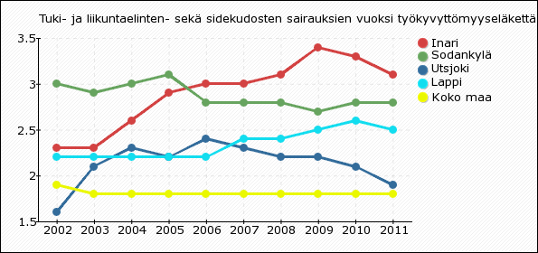 Työkyvyttömyyseläkettä saaneiden osuus on Inarissa noussut tasaisesti vuoteen 2008, jonka jälkeen määrä on lähtenyt lievään laskuun. Vuonna 2011 heitä oli 10.0 %.