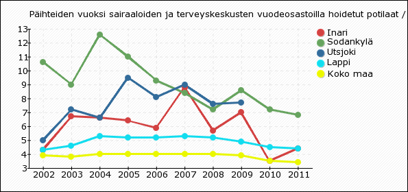 Sodankylässä vastaava luku oli vuonna 2011 196,8, Utsjoella 223,9 ja Lapissa 192.2/ 1 0000 asukasta ja koko maassa 156,7/ 10 000 asukasta.