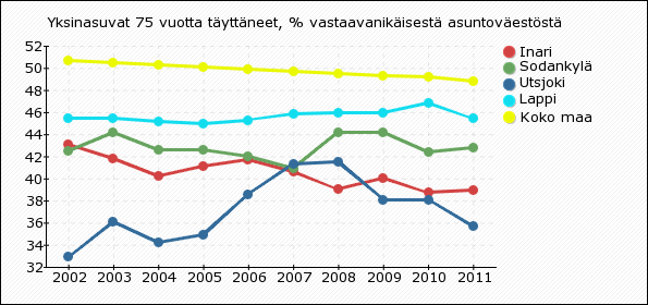Inarissa kotona asuvien yli 75 -vuotiaiden osuus on ollut koko seuranta-ajan lievässä nousussa ja oli 88,1 % vuonna 2010. Osuus on kuitenkin alle Lapin (89,5 %) ja koko maan (89,6 %) lukeman.