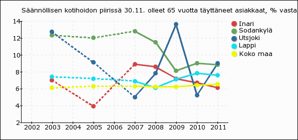 sielläkin on nähtävissä laskua. Prosentti oli vuonna 2011 35,7. Kaikki kolme kuntaa ovat olleet selvästi Lapin osuuksia matalammalla tasolla, mikä oli vuonna 2011 45,4 %. Koko maan lukema oli 48,8 %.