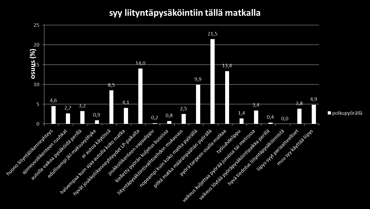 Miksi pyöräilijä valitsi liityntäpysäköinnin