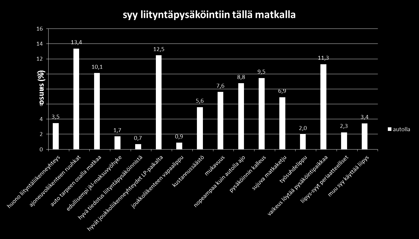 Miksi autoilija valitsi liityntäpysäköinnin