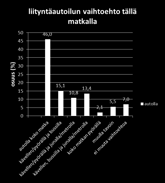 Miten matka olisi tehty, jos ei liityntää