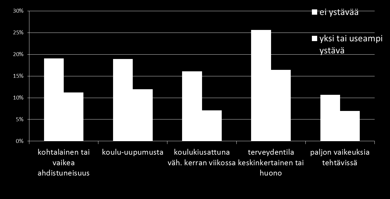 Ystävien merkitys näkyy kaikessa THL Kouluterveyskysely, peruskoulu 8. ja 9.lk, 2004-2013 Joka 6.