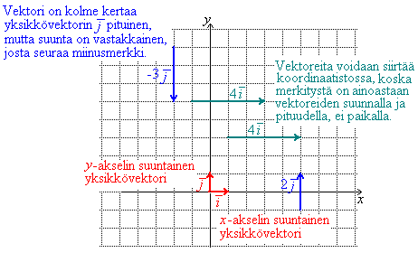 Vektorit