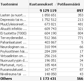 Kalliiden potilaiden kustannusten syyt Ikäryhmä: lapset 1-17 vuotta pdrg Top 15 ICPC-2 Top 15 ICD-10 / Hoitokontakteja kpl 90 % käynneistä muu yl.