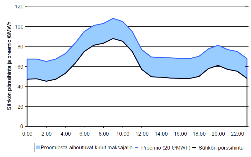 14 4.1.3 Hintapreemiojärjestelmä Kolmas vaihtoehto toteuttaa syöttötariffijärjestelmä on hintapreemion avulla.