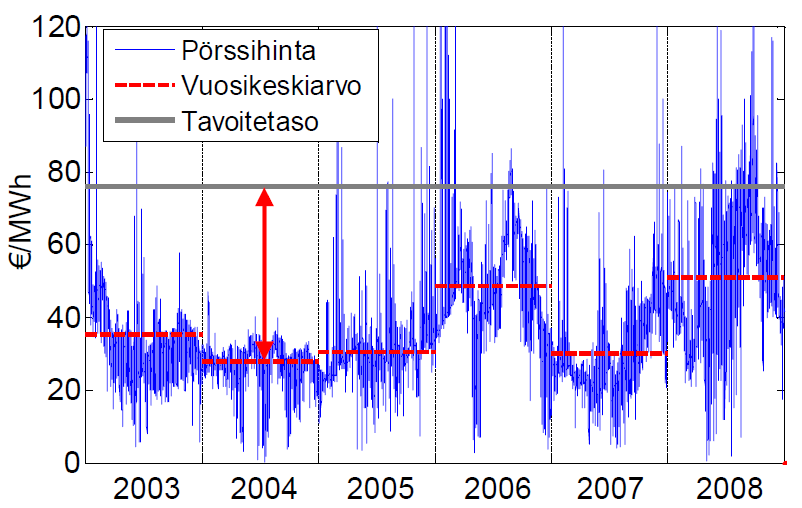 15 4.1.4 Markkinaehtoinen takuuhintajärjestelmä Markkinaehtoisessa takuuhintajärjestelmässä on yhdistelty ominaisuuksia takuuhinta- ja preemiojärjestelmästä.