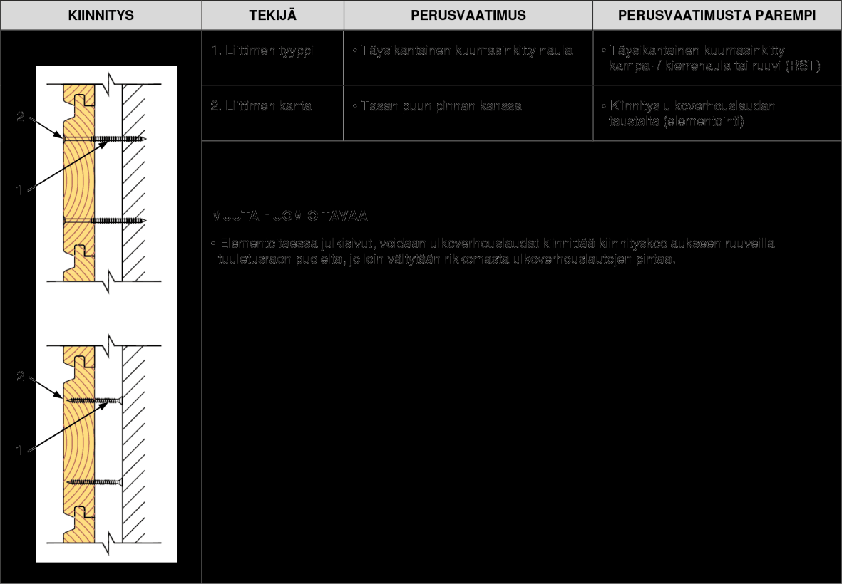 2.5.2 Kiinnitys 29 Paras tapa käsittelemättömän puujulkisivun toteutukseen ovat julkisivuelementit tai piilokiinnikkeet.