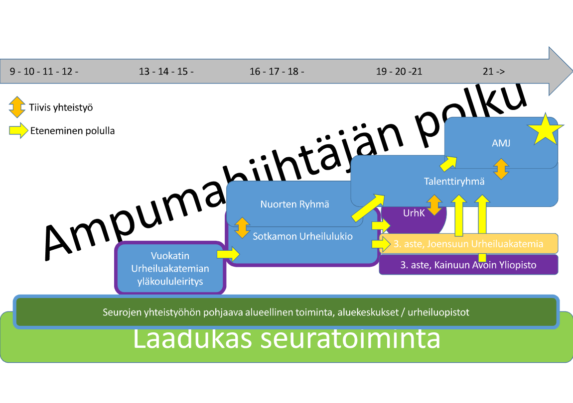 Ampumahiihtäjän polkua on työstetty yhdessä valmennuksen linjauksen kanssa, ja polun visuaalinen malli on muodostunut alla olevan kuvan kaltaiseksi. Työstöä jatketaan tulevalla kaudella. 3.