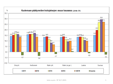 Liitteet 5 Sairaalasielunhoidon papinvirkojen muutokset 2013-2015