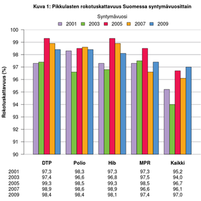 Pikkulasten rokotuskattavuus Suomessa 8.11.