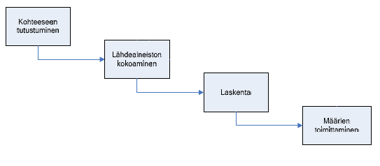 13 2.4.2 Tietomallipohjainen määrälaskenta Urakoitsijan määrälaskenta tietomallista edellyttää yleensä rakennusosamallia, jotta sen pohjalta voidaan tehdä luotettava urakkatarjous.