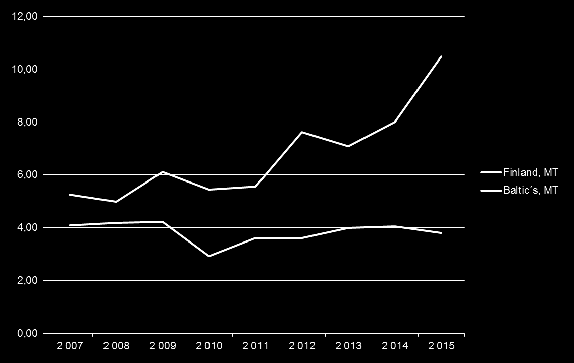 Viljantuotanto 2007-2015 Suomi vs.