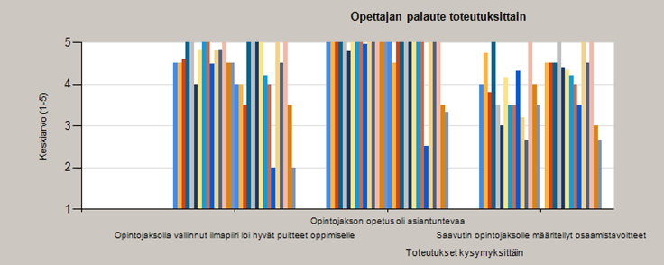 Tämä asiakirja sisältää opiskelijoiden antaman palautteen opettajan Metropoliassa vuoteen 2014 mennessä opettamista kursseista.