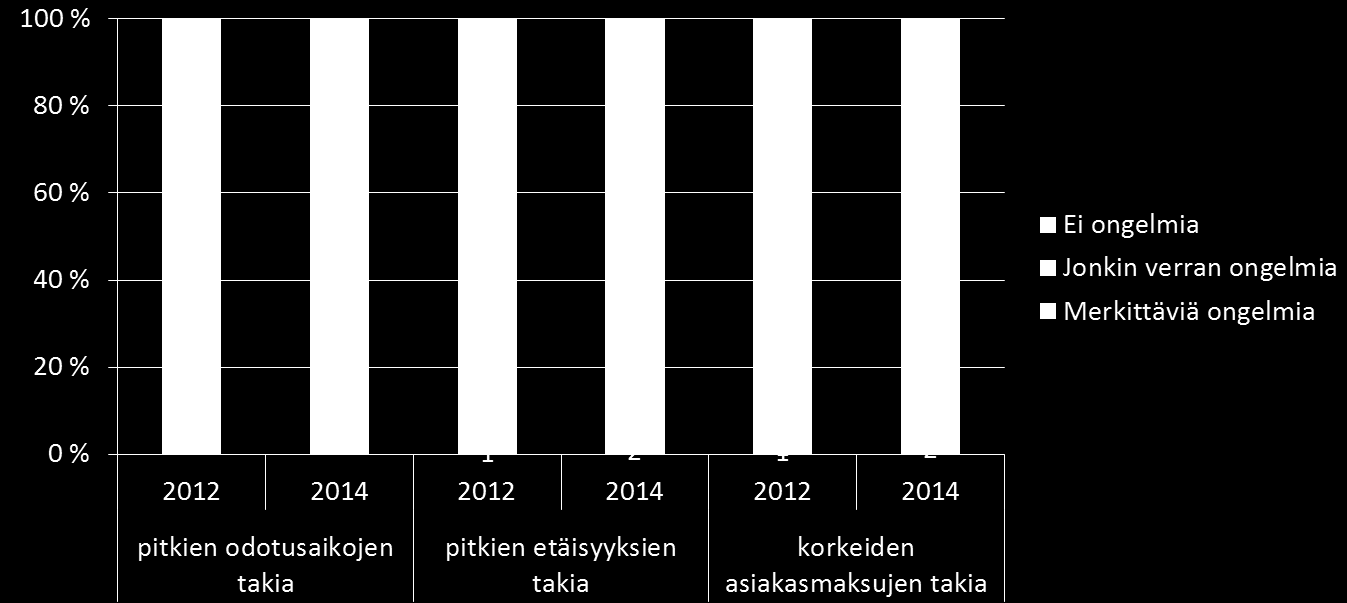 Onko Teillä ollut ongelmia päästä hoitoon terveyskeskukseen lääkärin ajanvarausvastaanotolle? - Kuviossa mukana vain kantaa ottaneet ( Ei osaa sanoa -vastauksia 1-3 %).