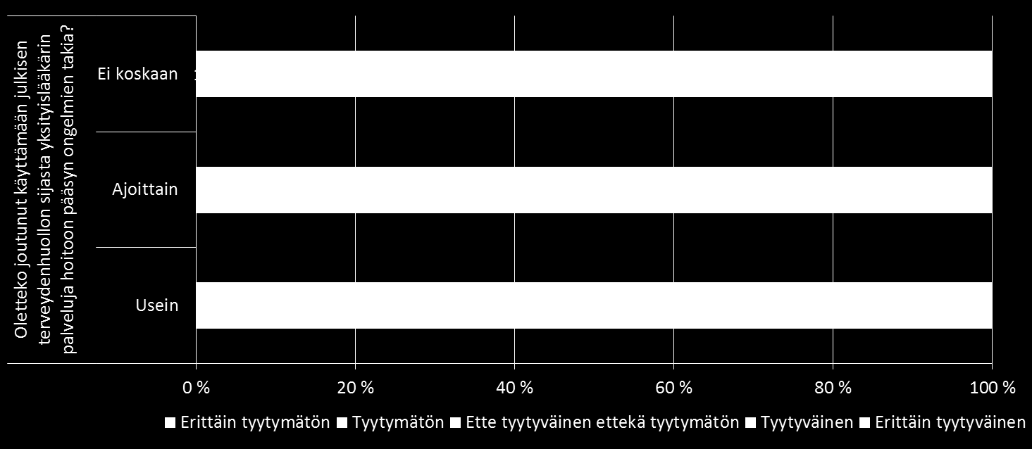 Kuinka tyytyväinen tai tyytymätön olette: Kuntanne terveyskeskuspalveluihin yleensä? - Kuviossa mukana vain kantaa ottaneet ( Ei osaa sanoa vastauksia: 5-9 %).