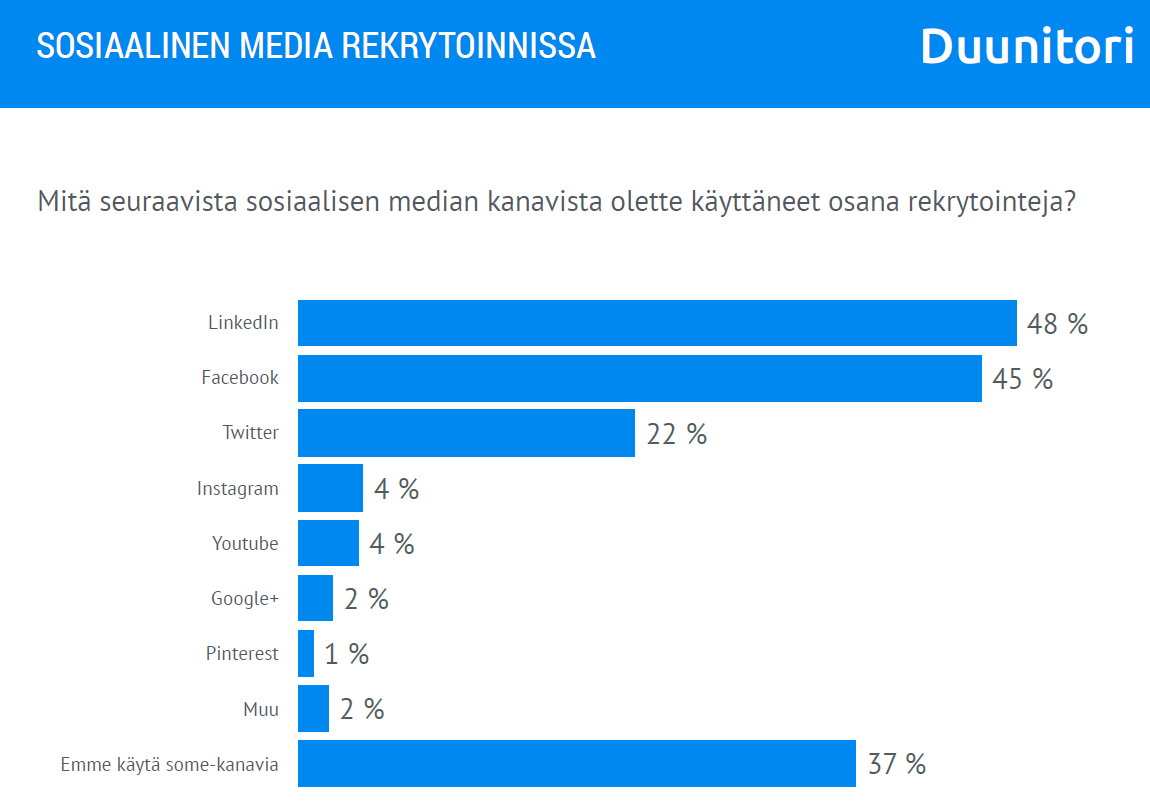 Sosiaalisen median kanavien käyttö rekrytoinneissa Lähde: SKYHOOD Kansallinen rekrytointitutki mus