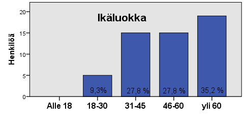 29 KUVIO 3. Vastaajien sukupuoli Vastaajien ikäluokat oli määritelty viiteen luokkaan. Kuviossa 4 on esitetty vastaajien jakautuminen eri ikäluokkiin.