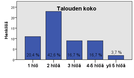 30 louksia 16,7 % ja yli viiden henkilön talouksia 3,7 % (KUVIO 5).