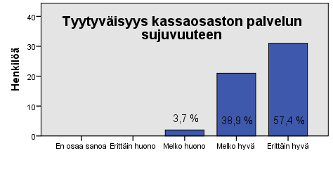 45 Kassaosasto Viimeisenä arvioinnin kohteena oli kassaosasto. Kassaosastolta haluttiin selvittää asiakkaiden tyytyväisyys palvelun sujuvuuteen ja henkilökunnan palveluhenkisyyteen.