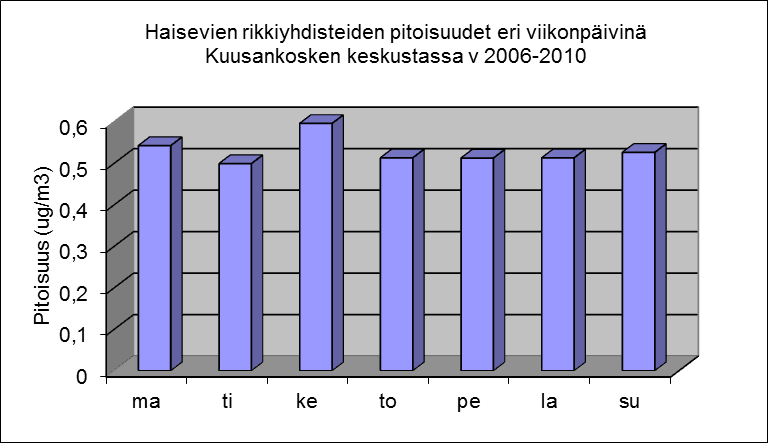 29 Kuva 20. Pelkistyneiden rikkiyhdisteiden vuosikeskiarvot Kuusankoskella.