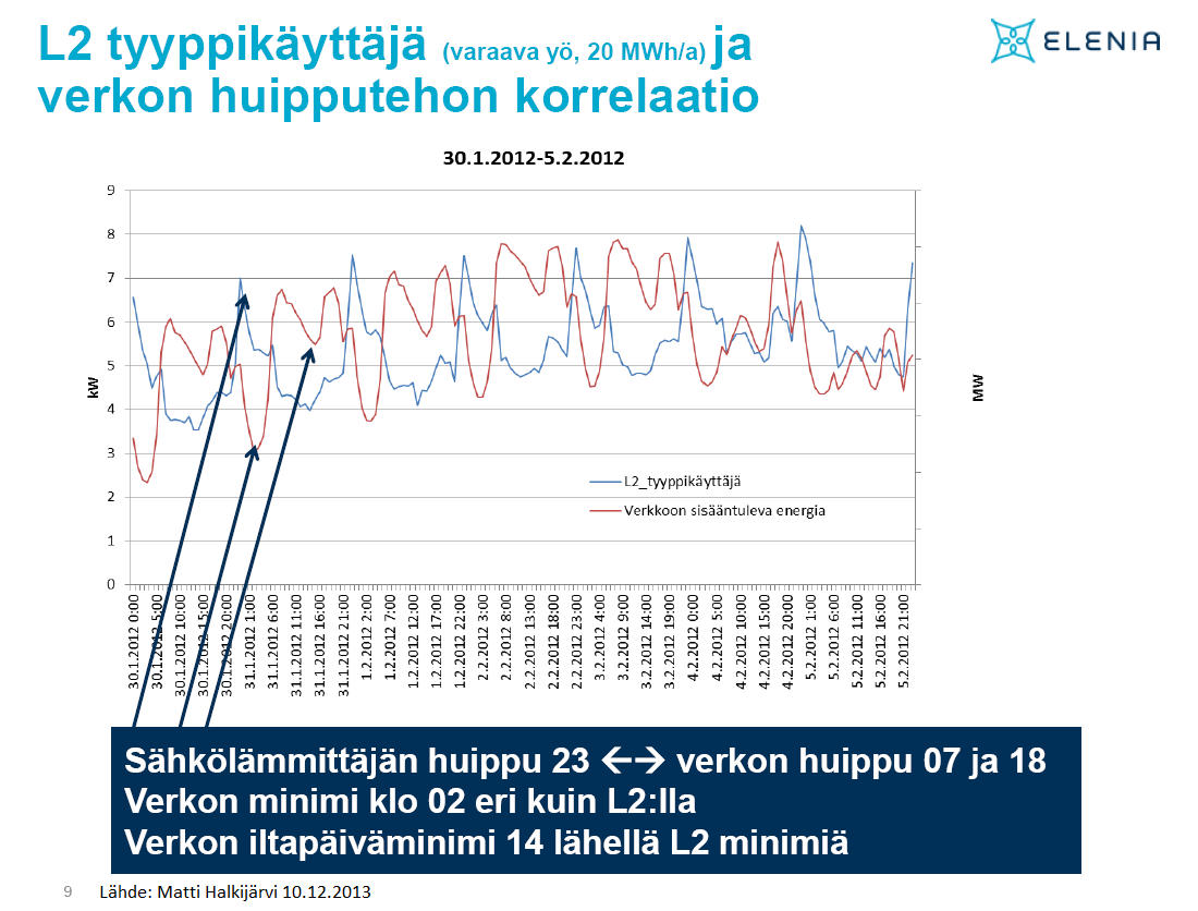 Esimerkki sähkön käytön ja