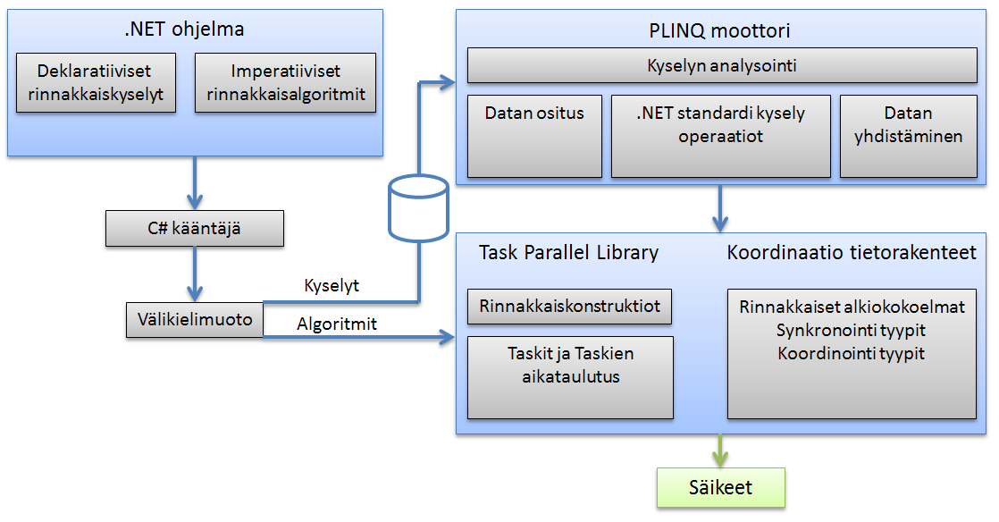 9 Kuvio 2. Rinnakkaisohjelmoinnin arkkitehtuuri.net-ympäristössä (Microsoft Developer Network 2014d.).NET-ympäristön 4.