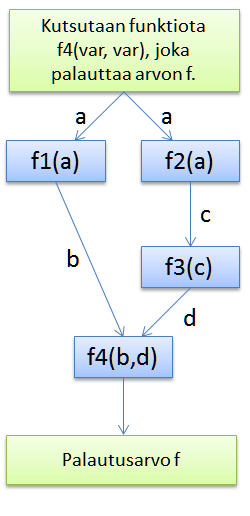 34 Kuvio 16. Fuuturi-kaavio (Microsoft Developer Network 2014j.) Kuviossa 16 on esitelty kuinka funktion f4 parametrit ovat riippuvaisia toisten funktioiden f1, f2 ja f3 palautusarvoista.