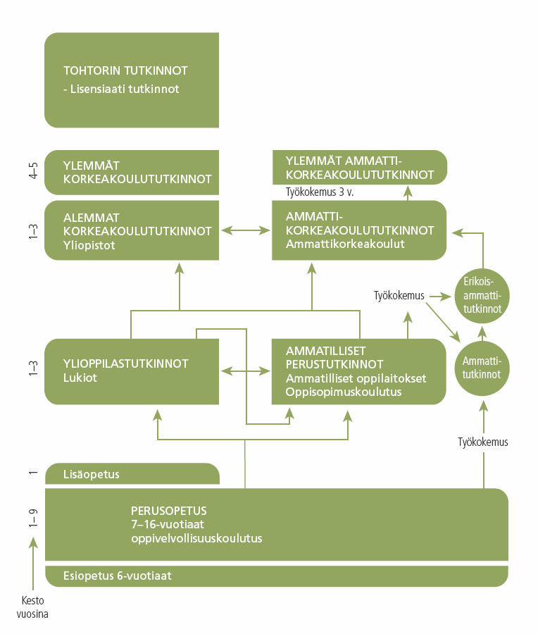 Ehdotus koulutusjärjestelmäksi DUAALIMALLI yökokemus YLEISSIVISTÄVÄ AMMATILLINEN