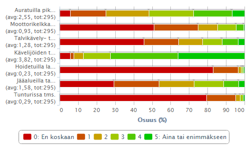 Missä pyöräilen