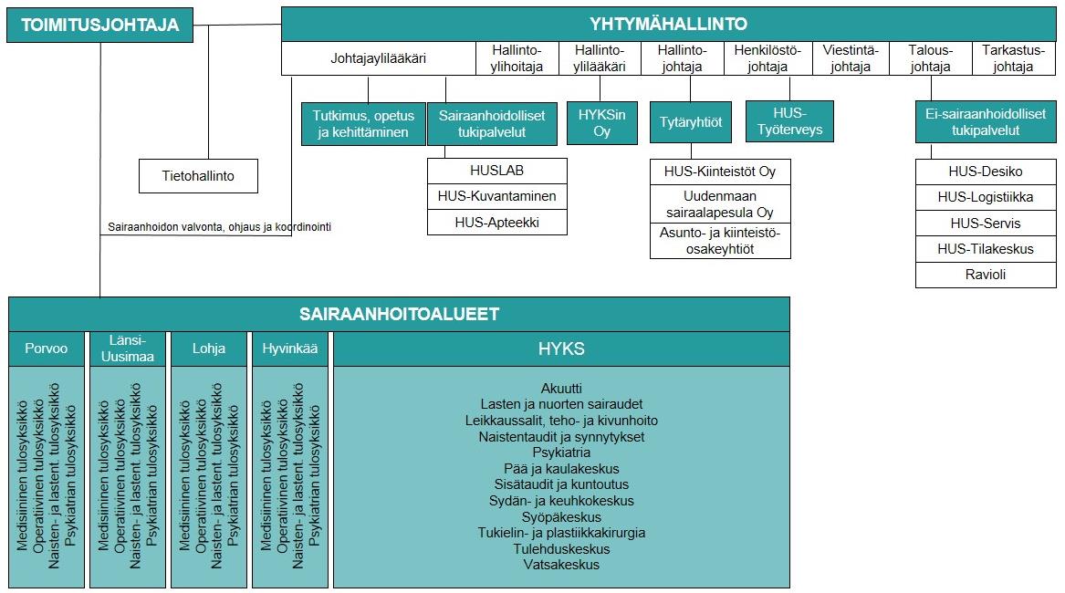 TOIMINNALLINEN ORGANISAATIO 2015 Toimitusjohtaja Johtajaylilääkäri Perusterveydenhuollon yksikkö Tutkimus ja