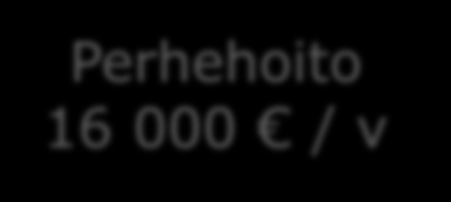 = Mahdollistaa VARHAISEN PUUTTUMISEN Nuorisoasemakäynti 50 Katkaisuhoito 125 / vrk = 46 000 / v Tukiasuminen 60 / vrk = 20 000 / v Huostaan otetun lapsen laitoshoito 70 000-110 000 / v Yksi